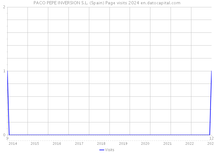 PACO PEPE INVERSION S.L. (Spain) Page visits 2024 