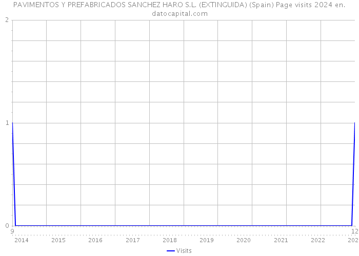 PAVIMENTOS Y PREFABRICADOS SANCHEZ HARO S.L. (EXTINGUIDA) (Spain) Page visits 2024 