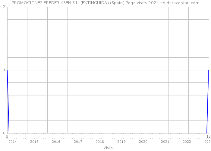 PROMOCIONES FREDERIKSEN S.L. (EXTINGUIDA) (Spain) Page visits 2024 
