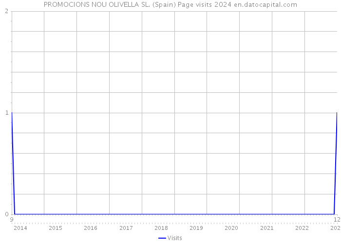PROMOCIONS NOU OLIVELLA SL. (Spain) Page visits 2024 