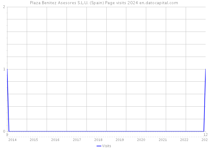 Plaza Benitez Asesores S.L.U. (Spain) Page visits 2024 