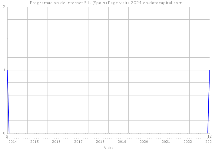 Programacion de Internet S.L. (Spain) Page visits 2024 