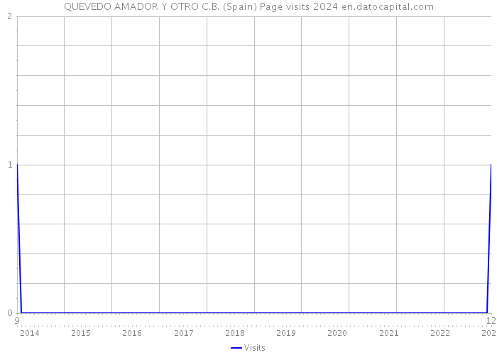 QUEVEDO AMADOR Y OTRO C.B. (Spain) Page visits 2024 