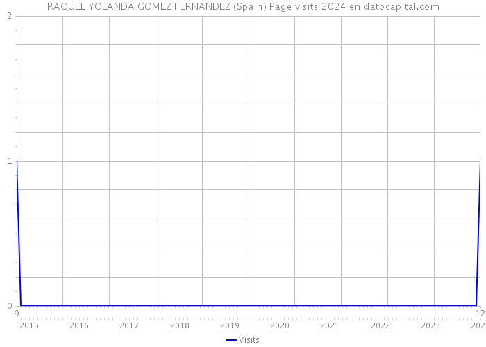 RAQUEL YOLANDA GOMEZ FERNANDEZ (Spain) Page visits 2024 