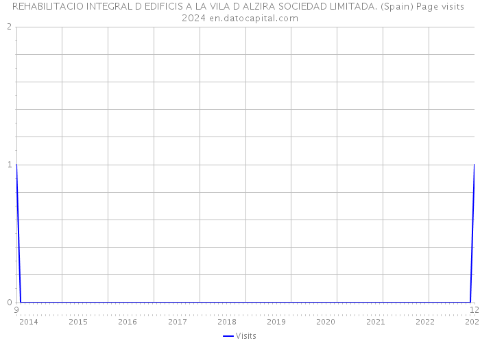 REHABILITACIO INTEGRAL D EDIFICIS A LA VILA D ALZIRA SOCIEDAD LIMITADA. (Spain) Page visits 2024 