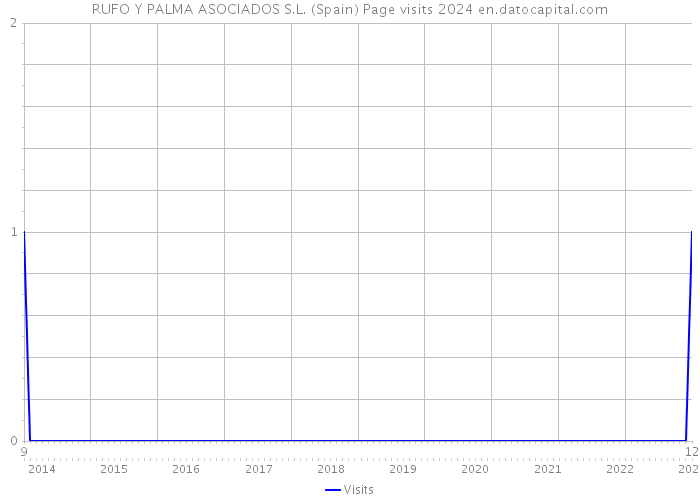 RUFO Y PALMA ASOCIADOS S.L. (Spain) Page visits 2024 