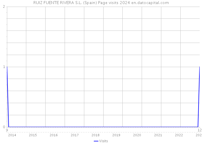 RUIZ FUENTE RIVERA S.L. (Spain) Page visits 2024 