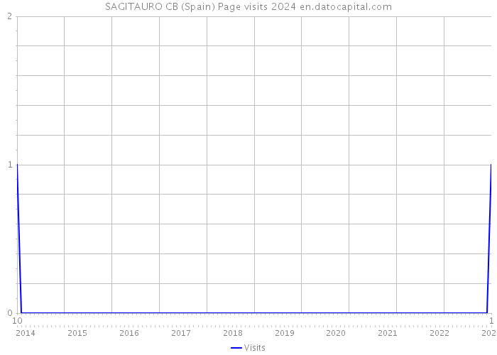 SAGITAURO CB (Spain) Page visits 2024 