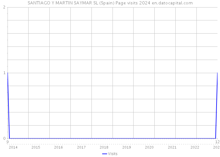 SANTIAGO Y MARTIN SAYMAR SL (Spain) Page visits 2024 