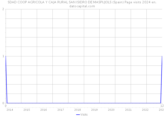 SDAD COOP AGRICOLA Y CAJA RURAL SAN ISIDRO DE MASPUJOLS (Spain) Page visits 2024 