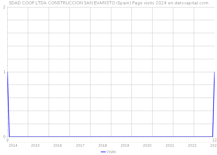 SDAD COOP LTDA CONSTRUCCION SAN EVARISTO (Spain) Page visits 2024 