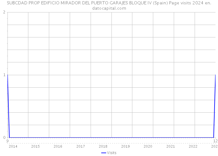 SUBCDAD PROP EDIFICIO MIRADOR DEL PUERTO GARAJES BLOQUE IV (Spain) Page visits 2024 