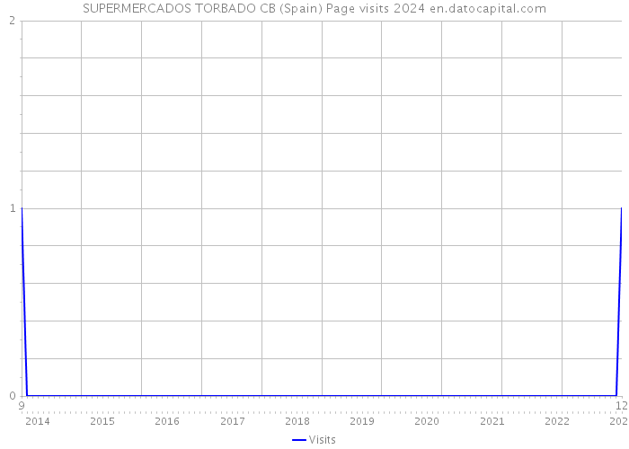 SUPERMERCADOS TORBADO CB (Spain) Page visits 2024 