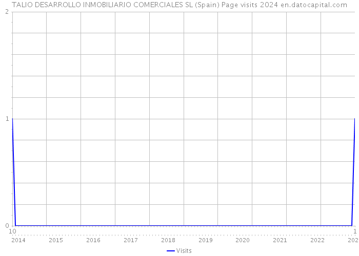 TALIO DESARROLLO INMOBILIARIO COMERCIALES SL (Spain) Page visits 2024 