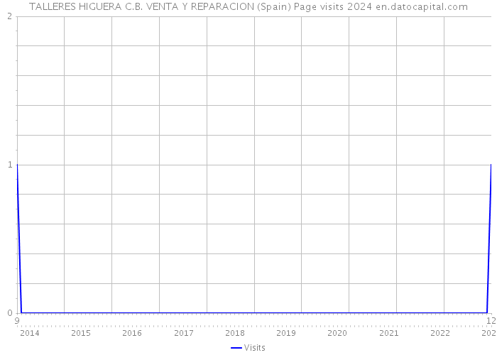 TALLERES HIGUERA C.B. VENTA Y REPARACION (Spain) Page visits 2024 