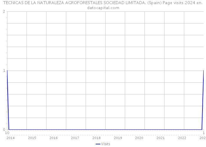 TECNICAS DE LA NATURALEZA AGROFORESTALES SOCIEDAD LIMITADA. (Spain) Page visits 2024 