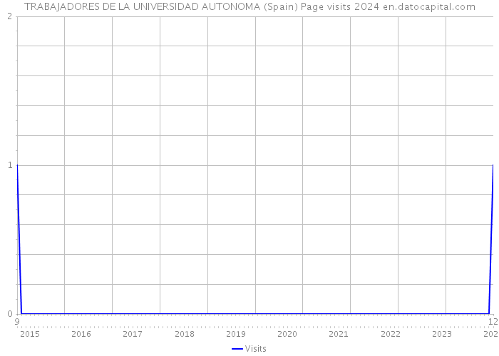 TRABAJADORES DE LA UNIVERSIDAD AUTONOMA (Spain) Page visits 2024 