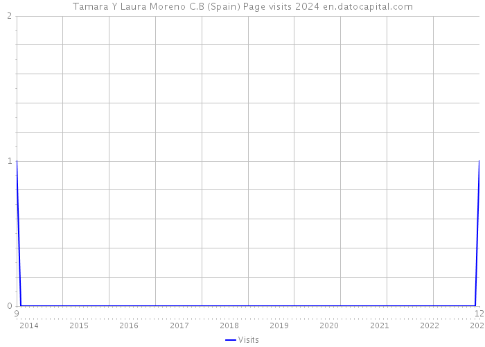 Tamara Y Laura Moreno C.B (Spain) Page visits 2024 