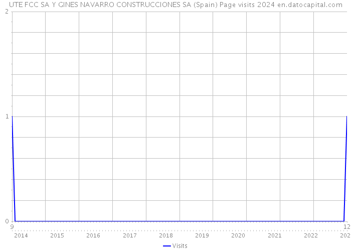 UTE FCC SA Y GINES NAVARRO CONSTRUCCIONES SA (Spain) Page visits 2024 