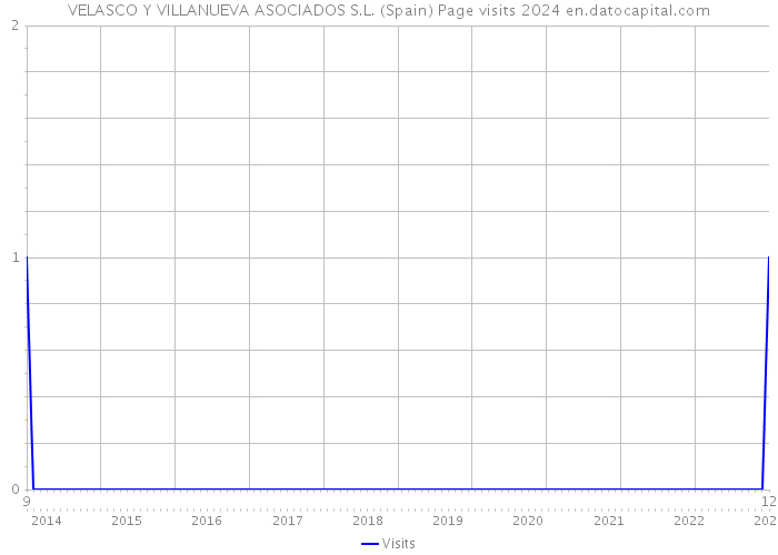 VELASCO Y VILLANUEVA ASOCIADOS S.L. (Spain) Page visits 2024 