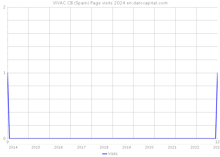 VIVAC CB (Spain) Page visits 2024 