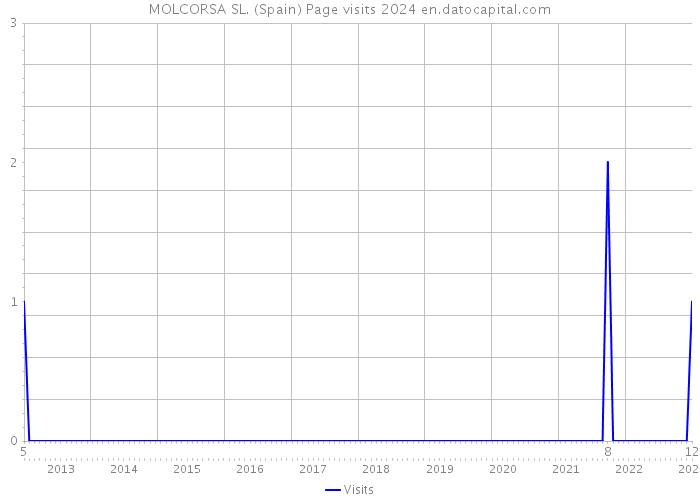 MOLCORSA SL. (Spain) Page visits 2024 