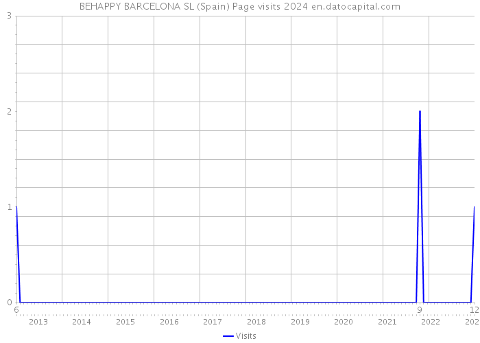 BEHAPPY BARCELONA SL (Spain) Page visits 2024 