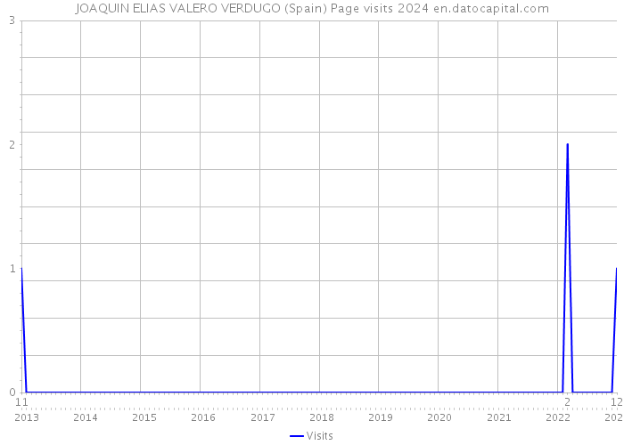 JOAQUIN ELIAS VALERO VERDUGO (Spain) Page visits 2024 