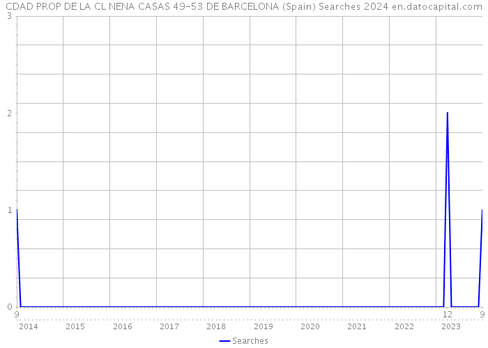 CDAD PROP DE LA CL NENA CASAS 49-53 DE BARCELONA (Spain) Searches 2024 