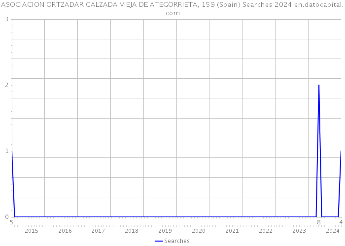 ASOCIACION ORTZADAR CALZADA VIEJA DE ATEGORRIETA, 159 (Spain) Searches 2024 