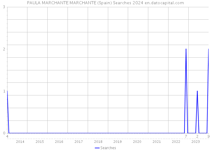 PAULA MARCHANTE MARCHANTE (Spain) Searches 2024 
