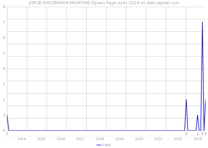 JORGE ANGORDANS MASPONS (Spain) Page visits 2024 