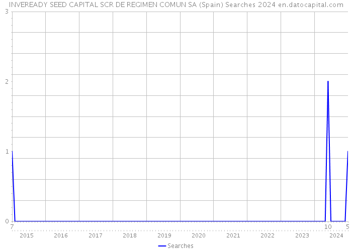 INVEREADY SEED CAPITAL SCR DE REGIMEN COMUN SA (Spain) Searches 2024 