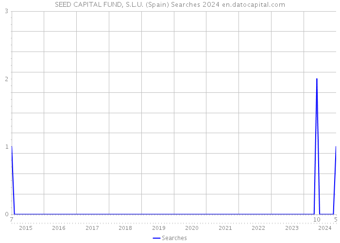 SEED CAPITAL FUND, S.L.U. (Spain) Searches 2024 