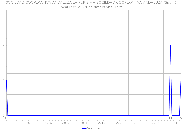 SOCIEDAD COOPERATIVA ANDALUZA LA PURISIMA SOCIEDAD COOPERATIVA ANDALUZA (Spain) Searches 2024 