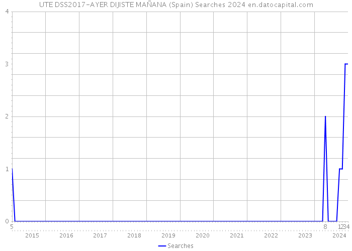 UTE DSS2017-AYER DIJISTE MAÑANA (Spain) Searches 2024 