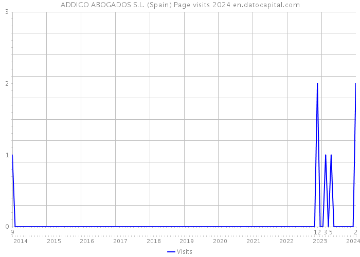 ADDICO ABOGADOS S.L. (Spain) Page visits 2024 