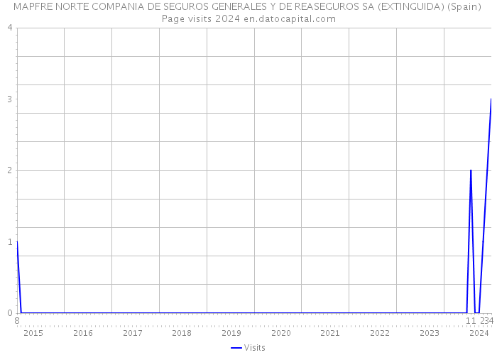 MAPFRE NORTE COMPANIA DE SEGUROS GENERALES Y DE REASEGUROS SA (EXTINGUIDA) (Spain) Page visits 2024 