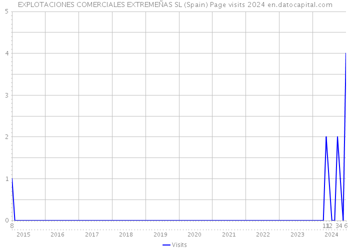 EXPLOTACIONES COMERCIALES EXTREMEÑAS SL (Spain) Page visits 2024 