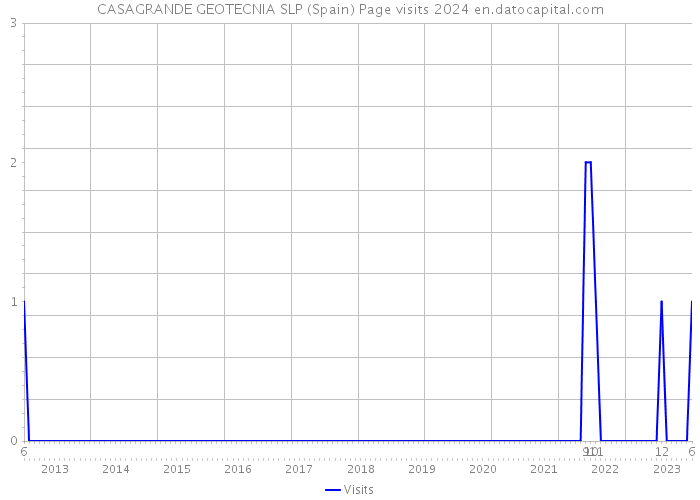 CASAGRANDE GEOTECNIA SLP (Spain) Page visits 2024 