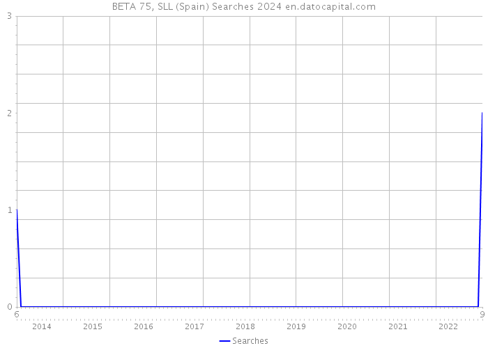 BETA 75, SLL (Spain) Searches 2024 