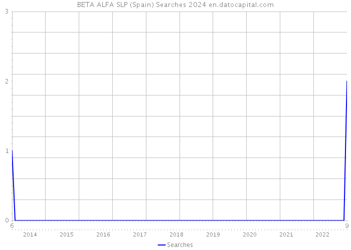 BETA ALFA SLP (Spain) Searches 2024 