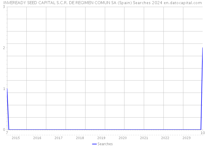 INVEREADY SEED CAPITAL S.C.R. DE REGIMEN COMUN SA (Spain) Searches 2024 