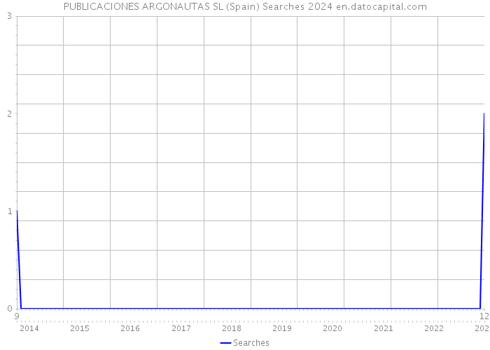 PUBLICACIONES ARGONAUTAS SL (Spain) Searches 2024 