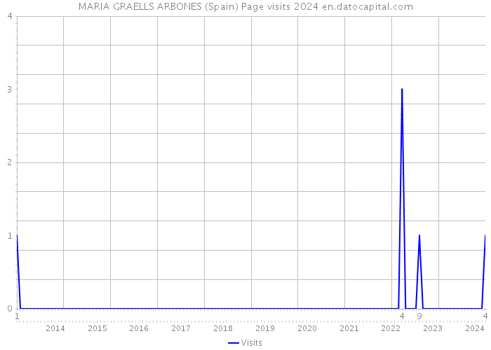 MARIA GRAELLS ARBONES (Spain) Page visits 2024 