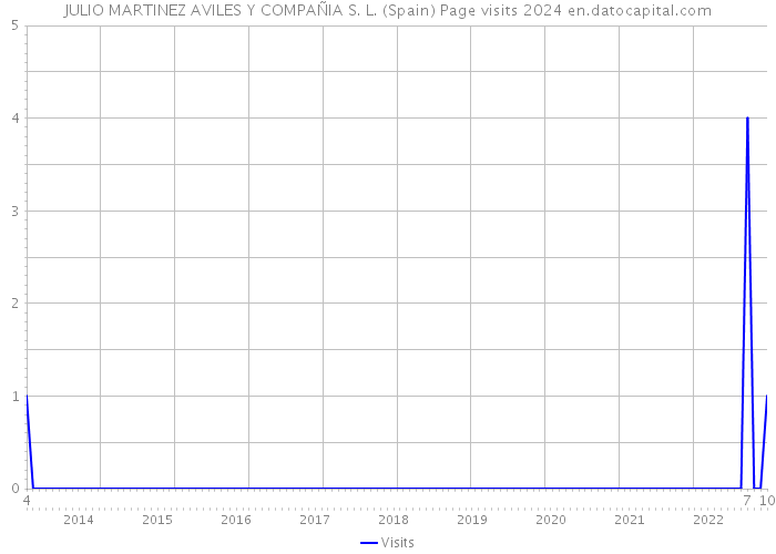 JULIO MARTINEZ AVILES Y COMPAÑIA S. L. (Spain) Page visits 2024 