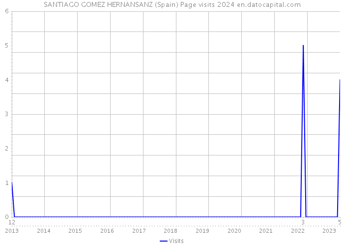 SANTIAGO GOMEZ HERNANSANZ (Spain) Page visits 2024 