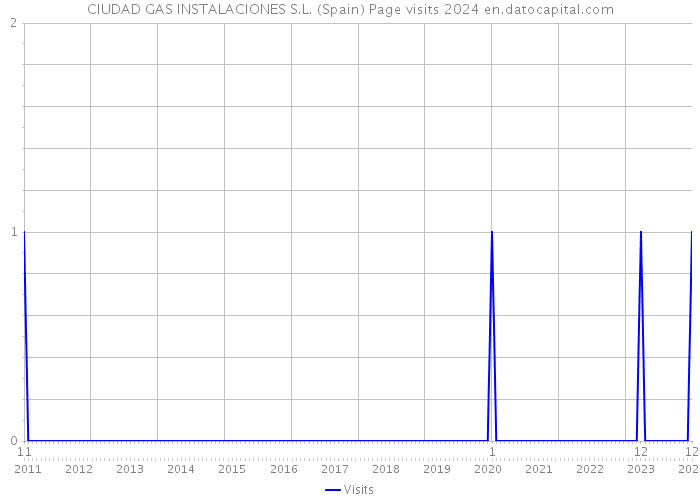 CIUDAD GAS INSTALACIONES S.L. (Spain) Page visits 2024 