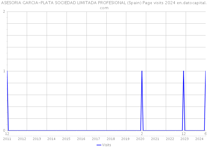ASESORIA GARCIA-PLATA SOCIEDAD LIMITADA PROFESIONAL (Spain) Page visits 2024 