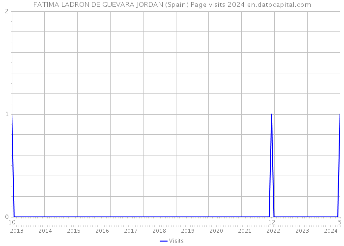 FATIMA LADRON DE GUEVARA JORDAN (Spain) Page visits 2024 